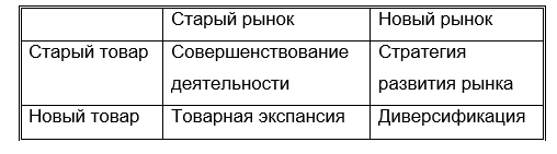 Возможные стратегии роста по товарам/рынкам