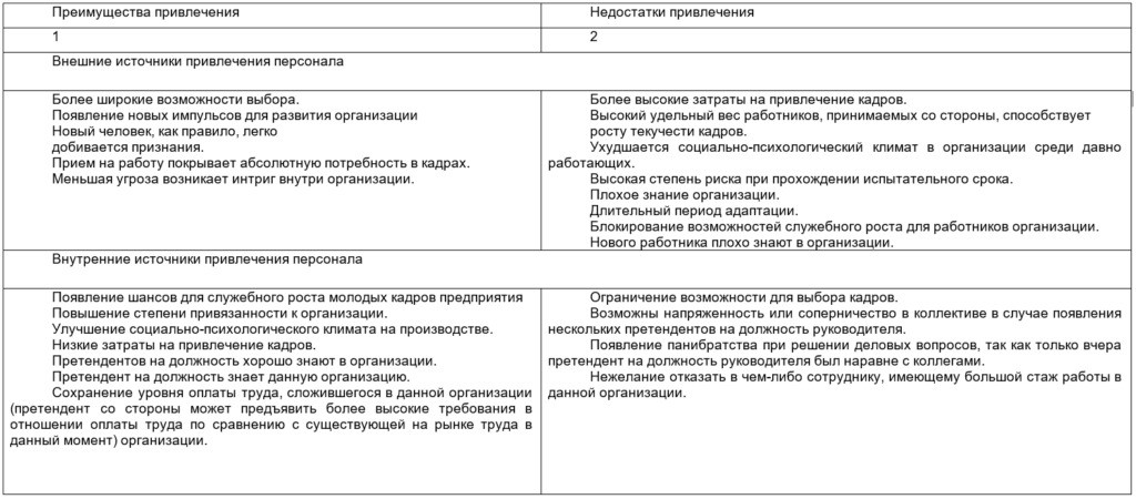 Преимущества и недостатки внешних и внутренних источников привлечения персонала
