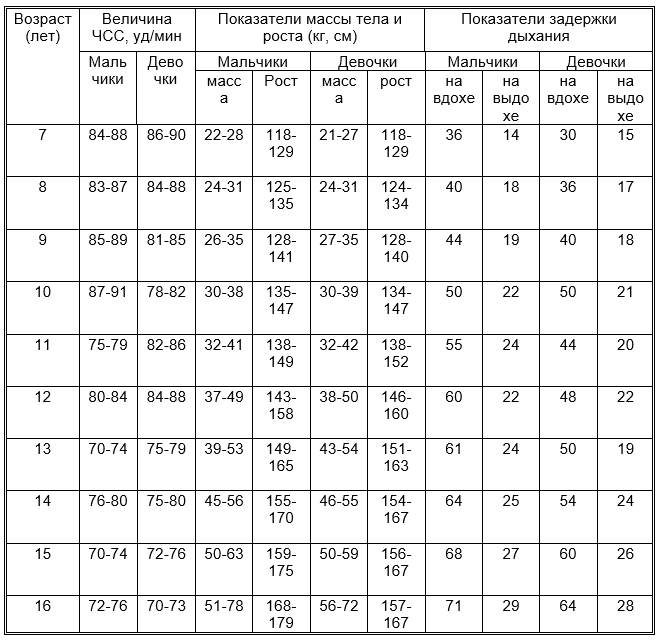 Таблица средних показателей функциональных и антропометрических измерений школьников