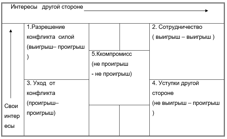 Стратегии  разрешения   конфликтов