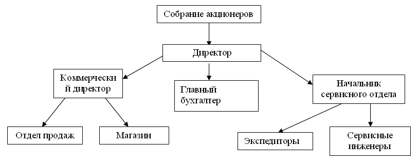 Организационная  структура  отдела  сервиса