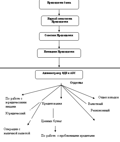 Структура  Хабаровского филиала Сбербанка РФ