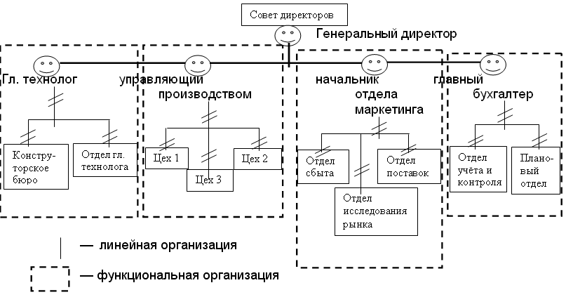 Организационная структура управления (АО «Али-Восток»)