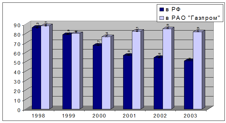 Динамика кадровых сдвигов персонала, занятого исследованиями и разработками (в процентах к 1997г)