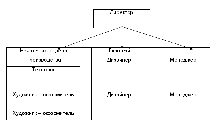 Организационная  структура  управления  персоналом  в  фирме «Альфа»