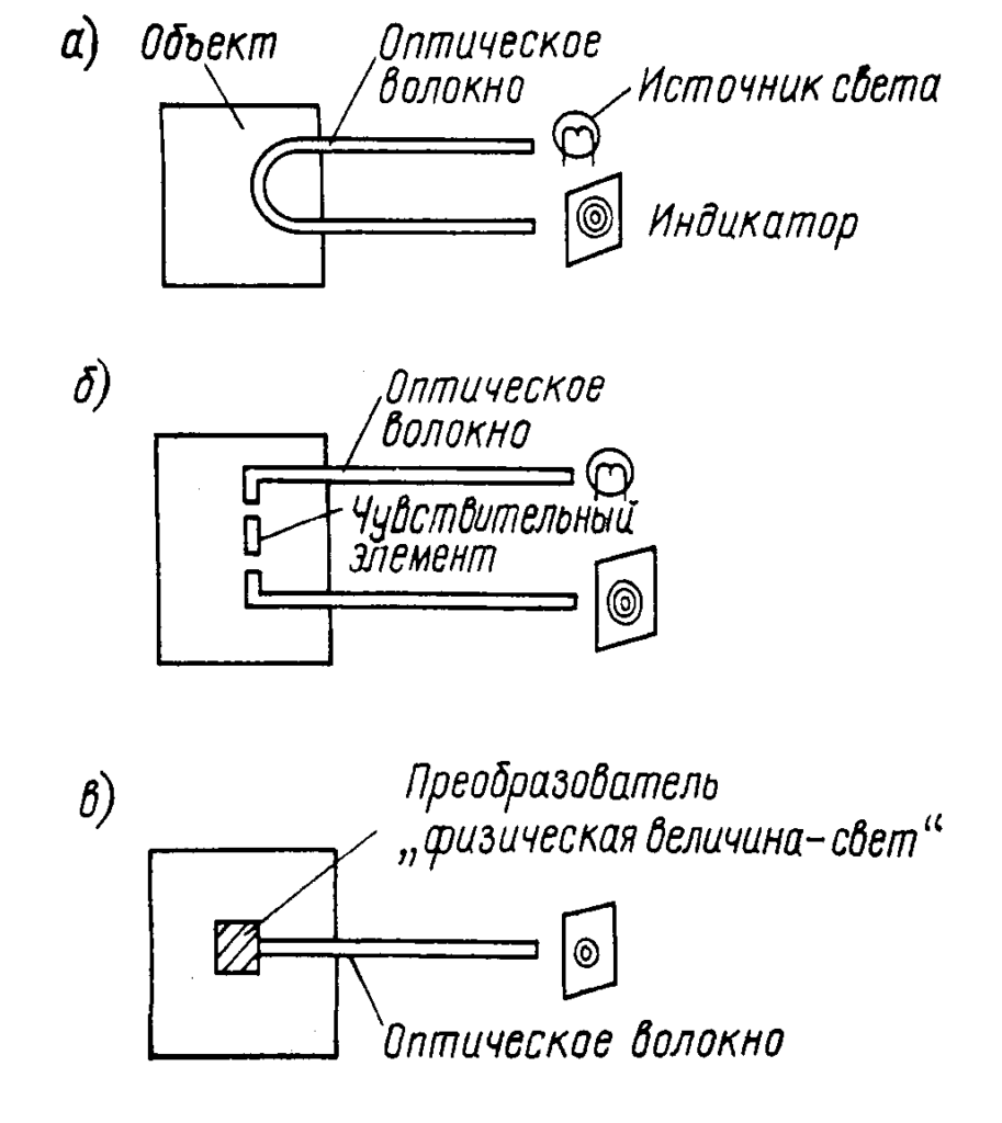 Основные элементы волоконно-оптического датчика