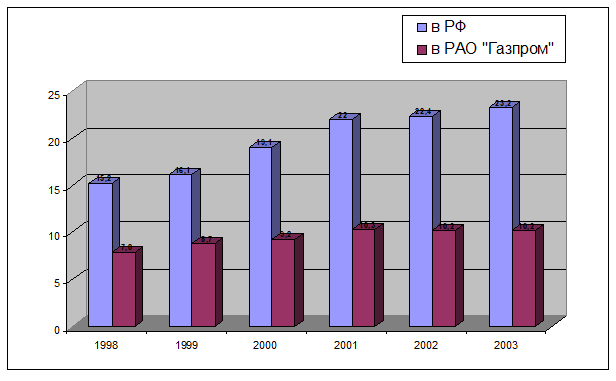 Динамика кадровых сдвигов исследователей с учеными степенями (в процентах от общей численности)