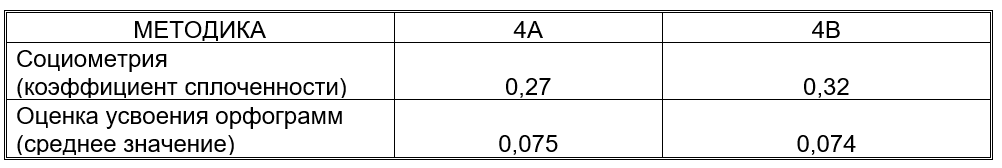 Сравнительная таблица показателей 4А и 4В классов