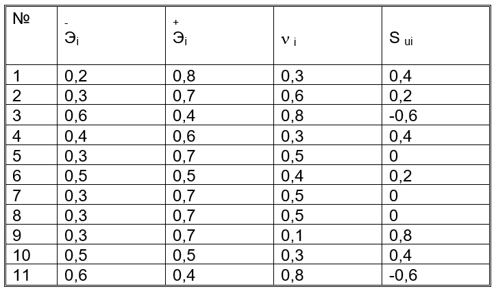 езультат вычислений персональных социометрических индексов для группы основной состав