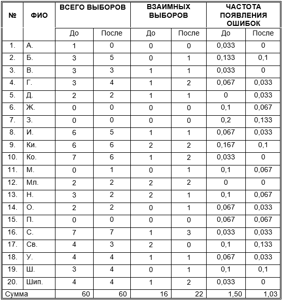 Сравнительная таблица результатов педагогической диагностики 4А класса