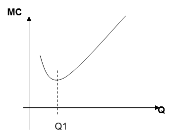 График кривой предельных затрат