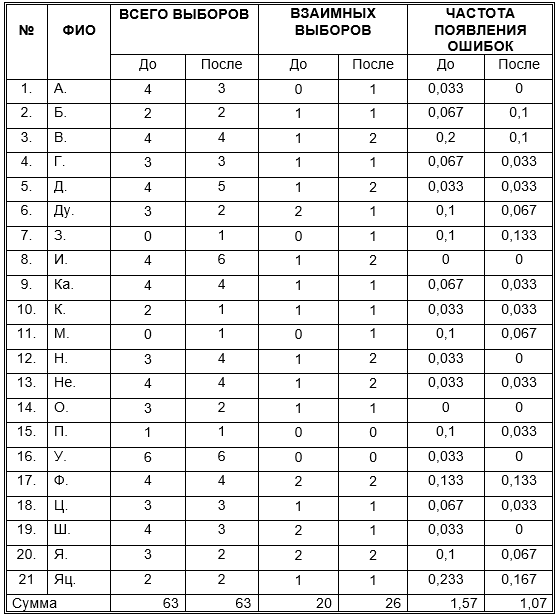Сравнительная таблица результатов педагогической диагностики 4В класса
