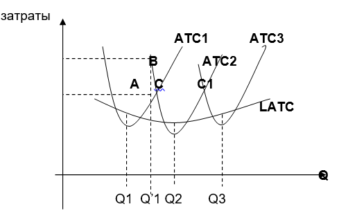 График    LАТС, построенный на основе краткосрочных кривых средних общих издержекм
