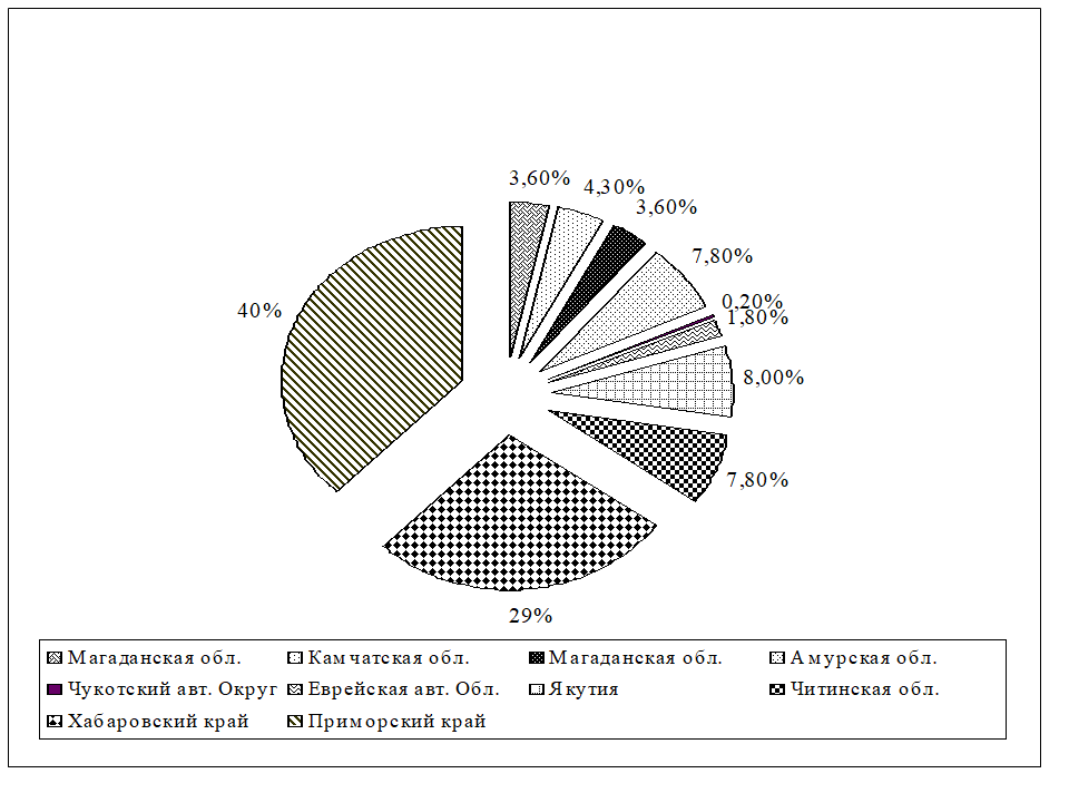 Количество малых предприятий в ДВЭР в 2000 г