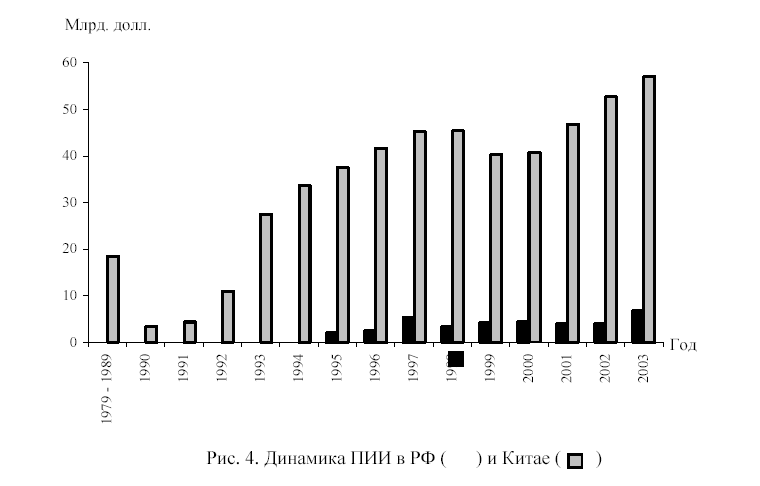 Сравнительная динамика прямых иностранных инвестиций России и Китая в 1979 – 2003 гг.